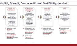 Göç İdaresi Başkanlığından Suriyelilerin geri dönüş işlemlerine ilişkin bilgilendirme