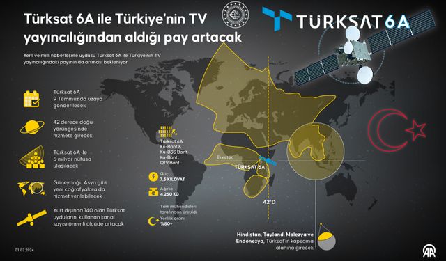 Türksat 6A ile Türkiye'nin TV yayıncılığından aldığı pay artacak