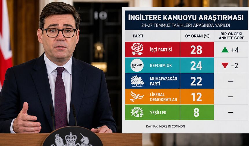 Son Yapılan Araştırmaya Göre, İşçi Partisi 16 Ay Sonra Zirvede