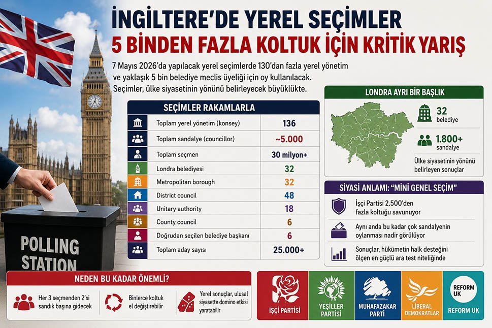 Ingiltere 7 Mayis 2026 Yerel Secimler Öncesi Gorunum